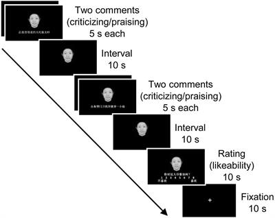 Encoding Praise and Criticism During Social Evaluation Alters Interactive Responses in the Mentalizing and Affective Learning Networks